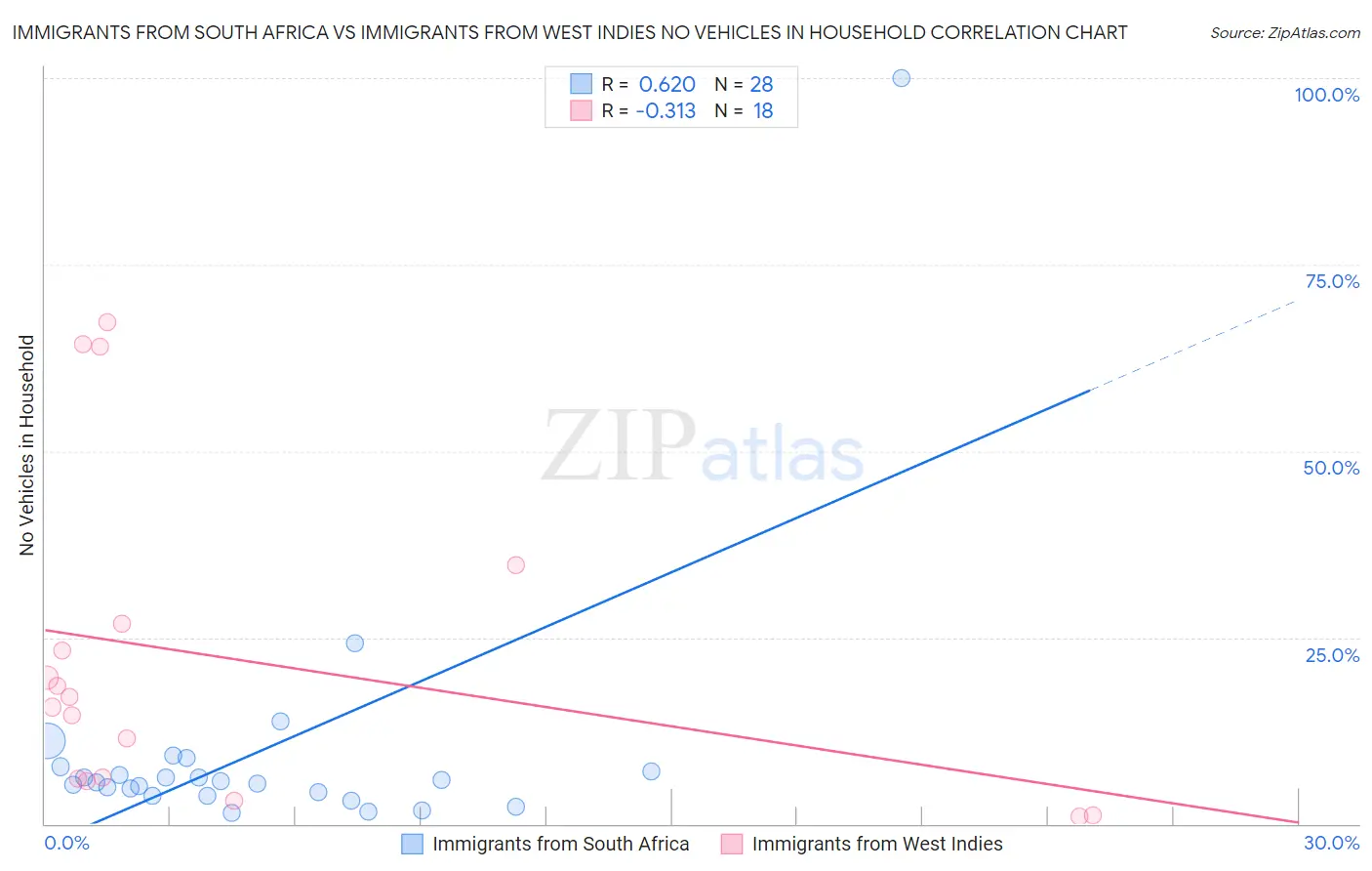 Immigrants from South Africa vs Immigrants from West Indies No Vehicles in Household