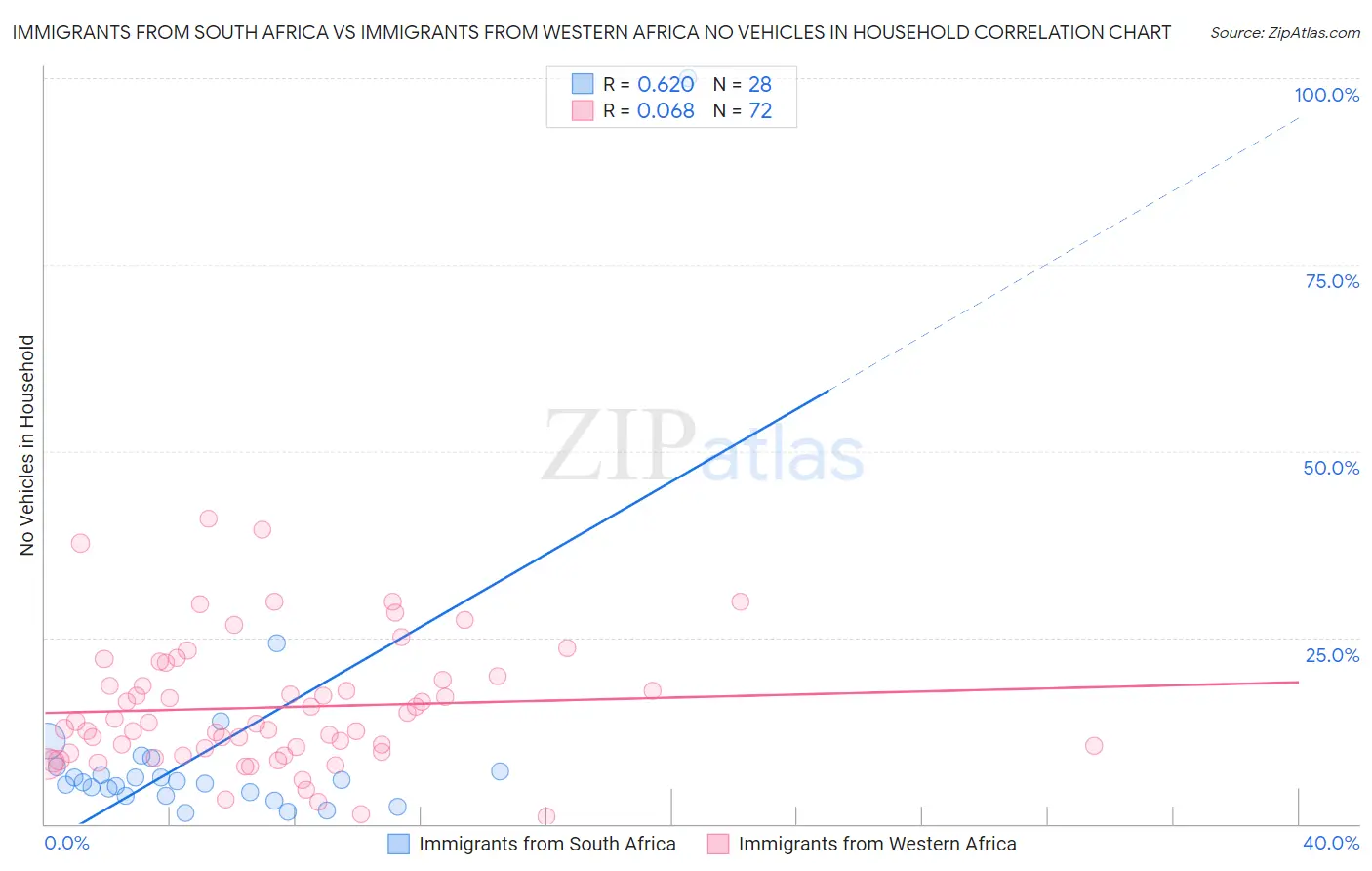 Immigrants from South Africa vs Immigrants from Western Africa No Vehicles in Household