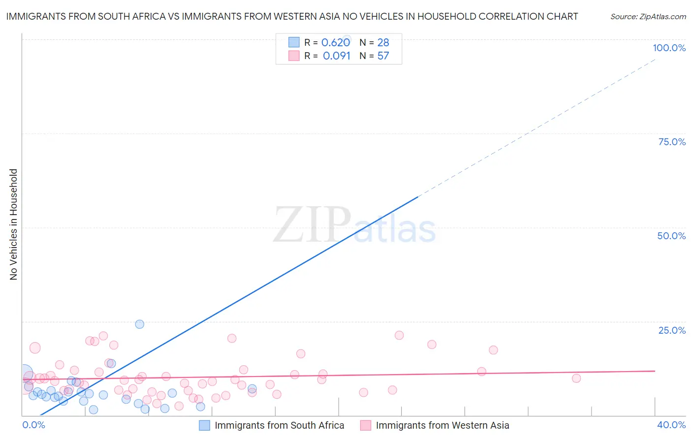 Immigrants from South Africa vs Immigrants from Western Asia No Vehicles in Household