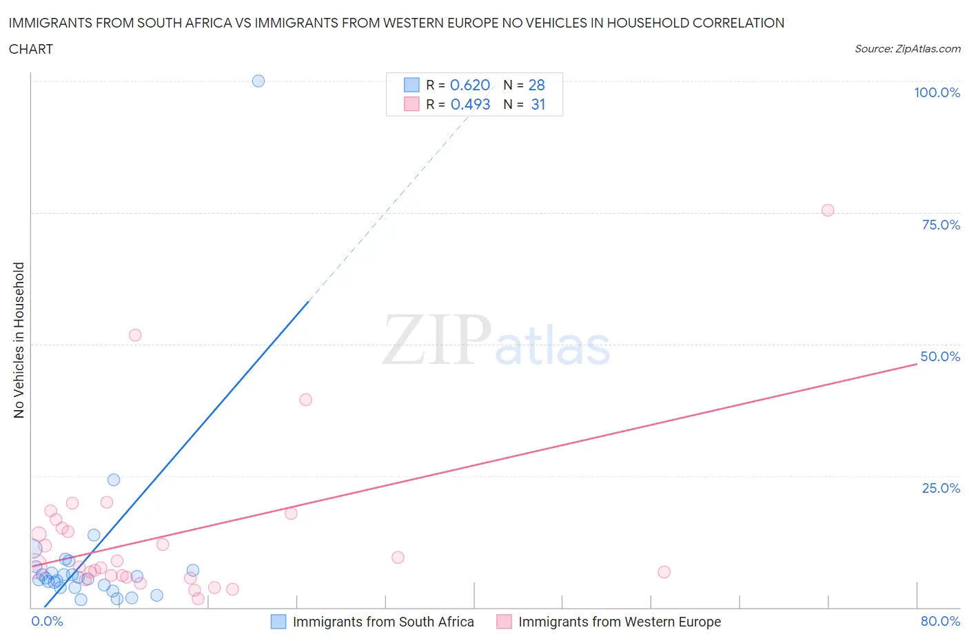 Immigrants from South Africa vs Immigrants from Western Europe No Vehicles in Household