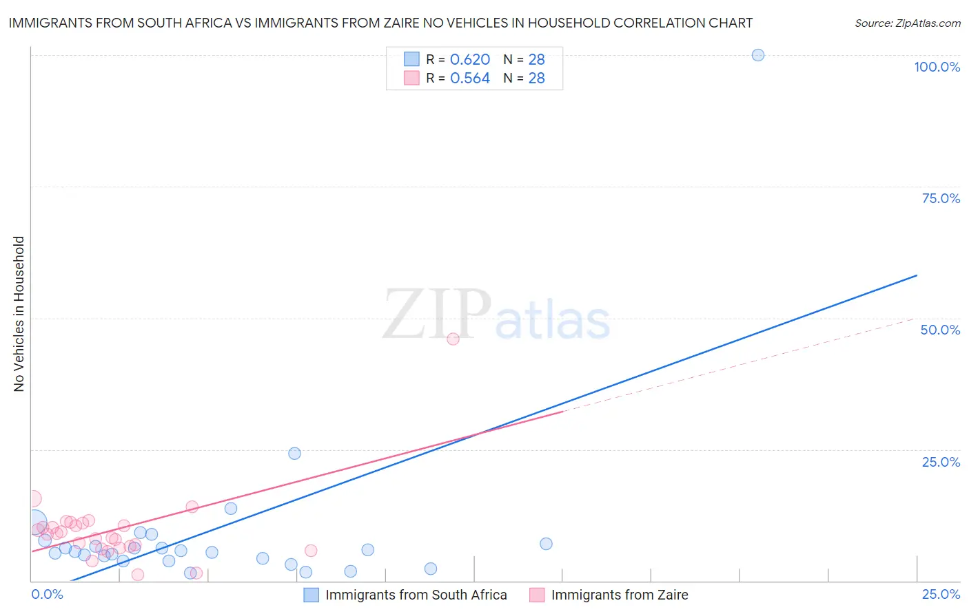 Immigrants from South Africa vs Immigrants from Zaire No Vehicles in Household
