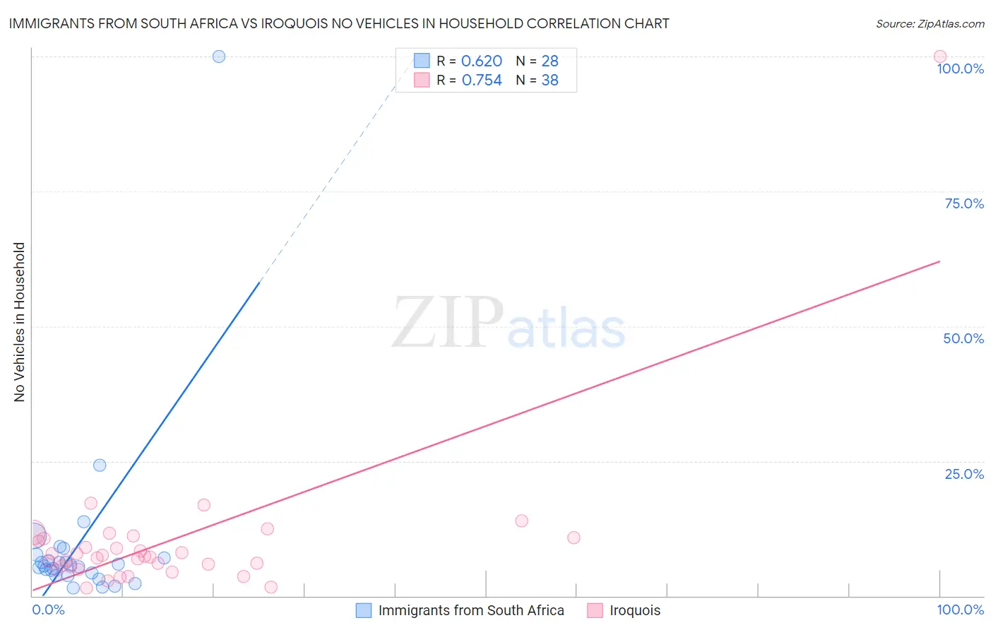 Immigrants from South Africa vs Iroquois No Vehicles in Household