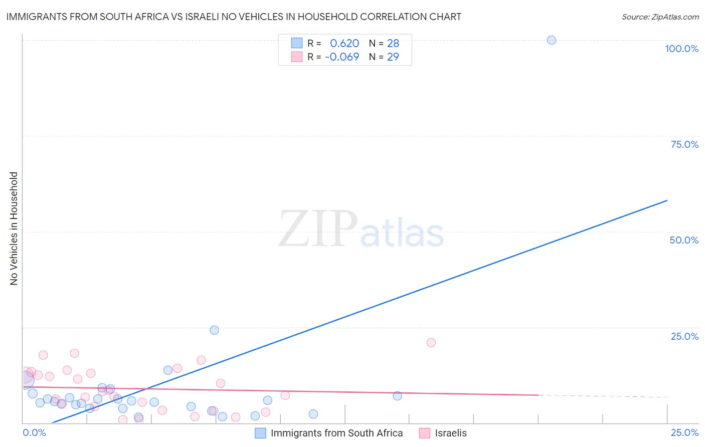 Immigrants from South Africa vs Israeli No Vehicles in Household