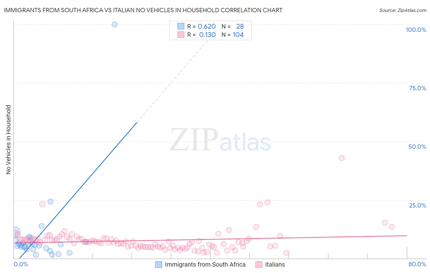 Immigrants from South Africa vs Italian No Vehicles in Household