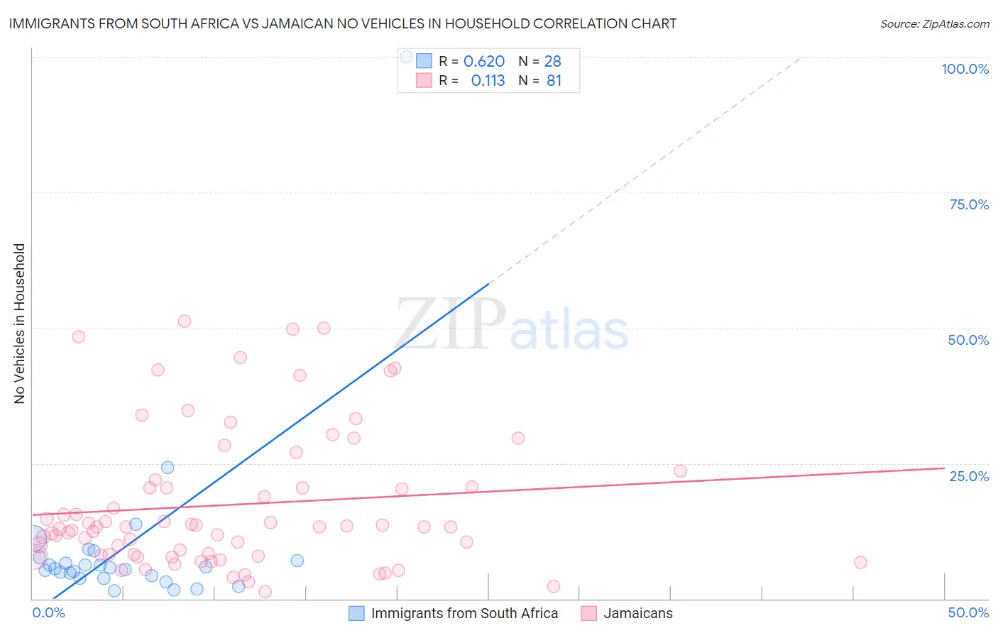 Immigrants from South Africa vs Jamaican No Vehicles in Household