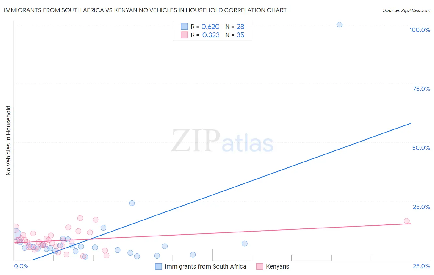 Immigrants from South Africa vs Kenyan No Vehicles in Household