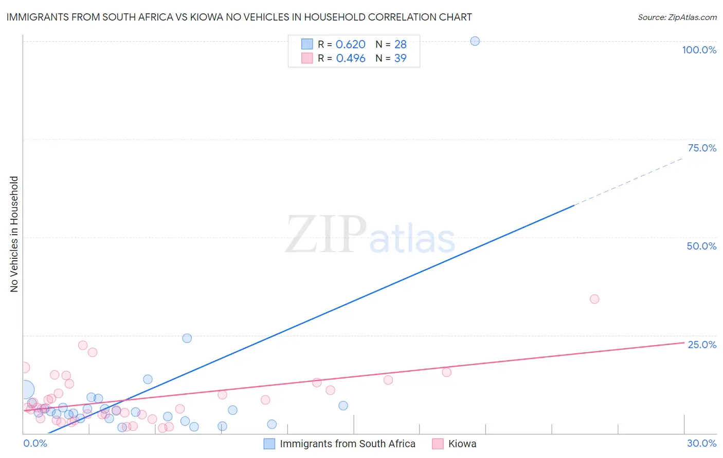 Immigrants from South Africa vs Kiowa No Vehicles in Household
