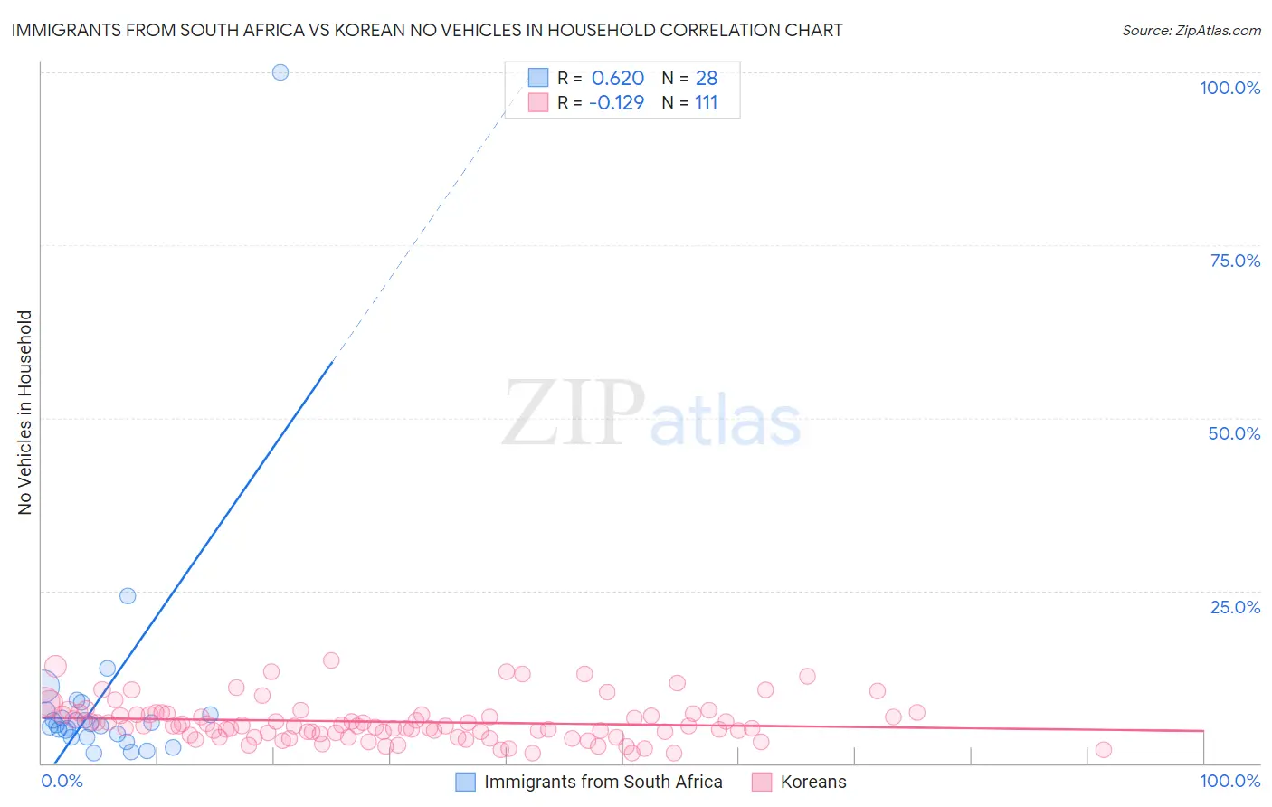 Immigrants from South Africa vs Korean No Vehicles in Household