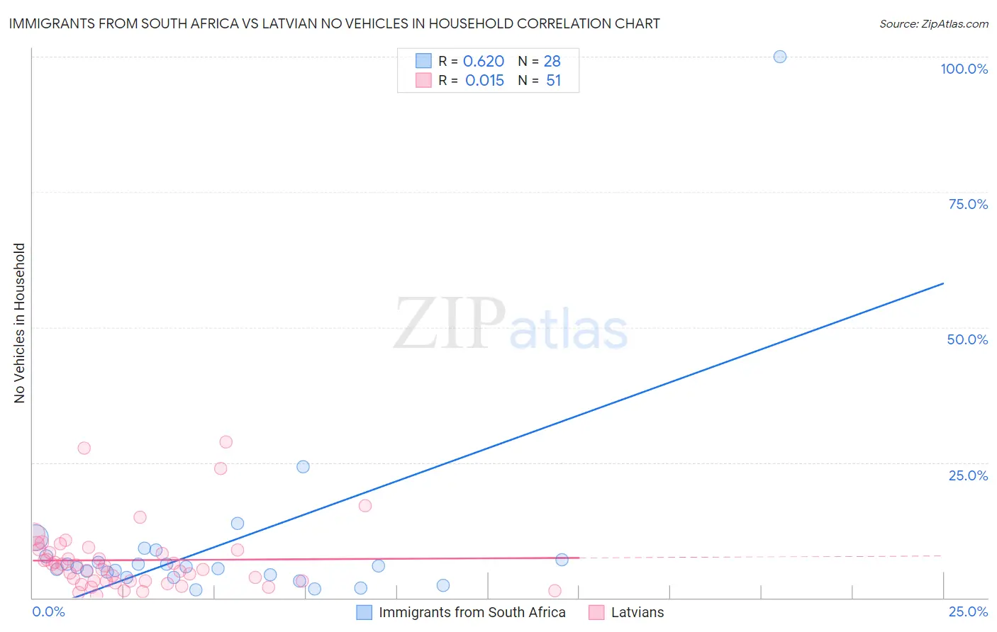 Immigrants from South Africa vs Latvian No Vehicles in Household