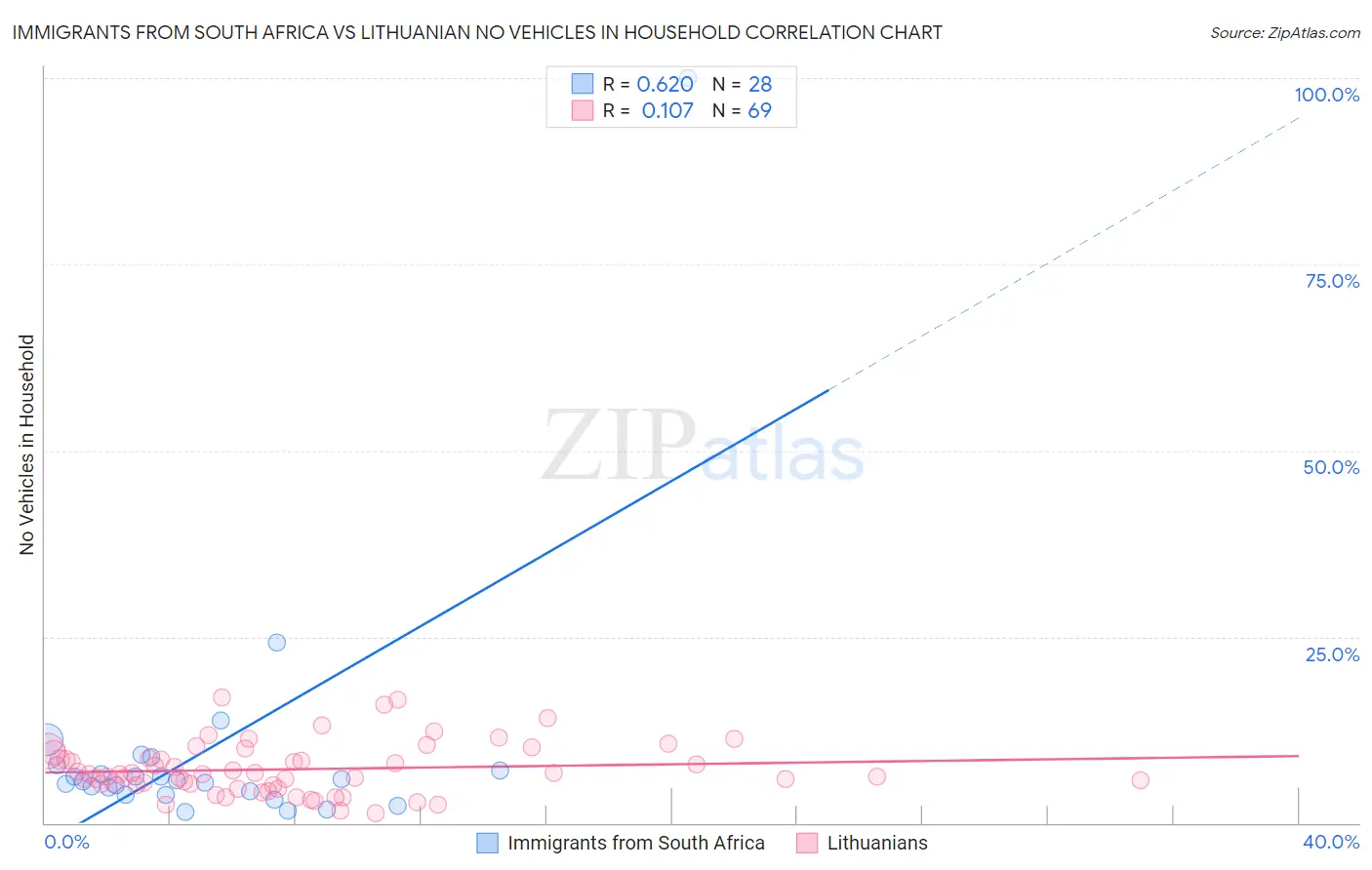 Immigrants from South Africa vs Lithuanian No Vehicles in Household