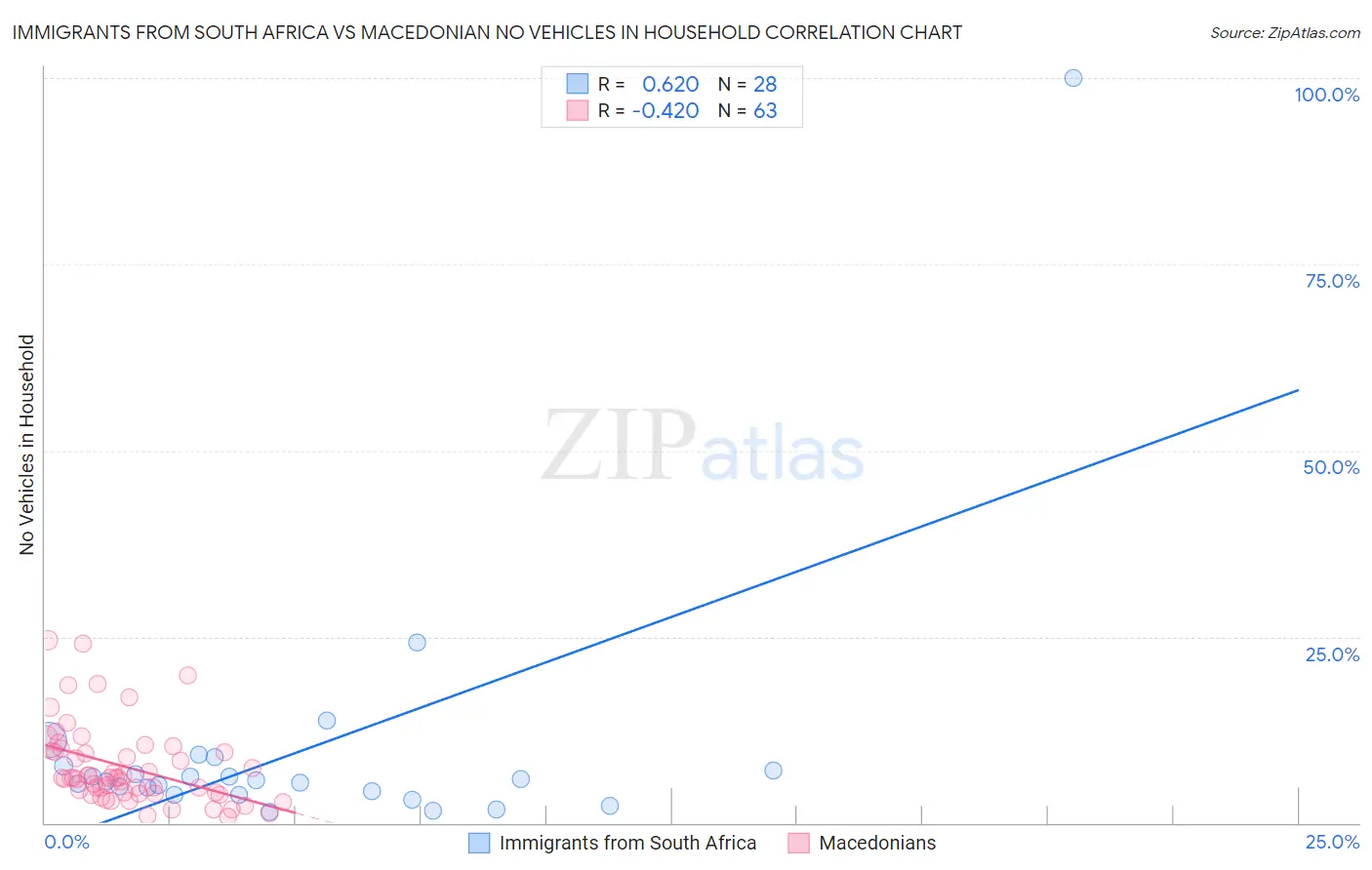 Immigrants from South Africa vs Macedonian No Vehicles in Household