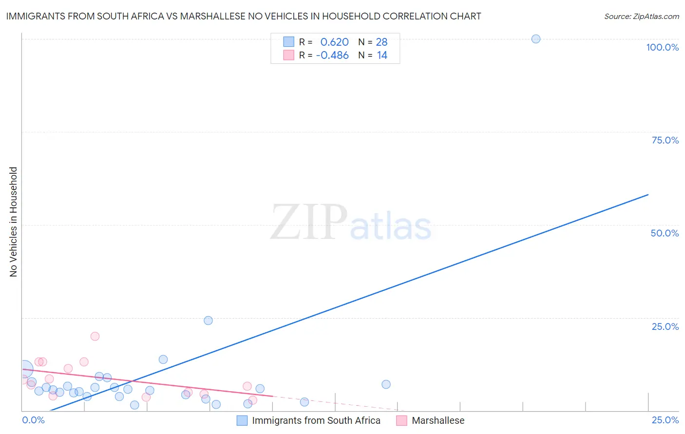 Immigrants from South Africa vs Marshallese No Vehicles in Household