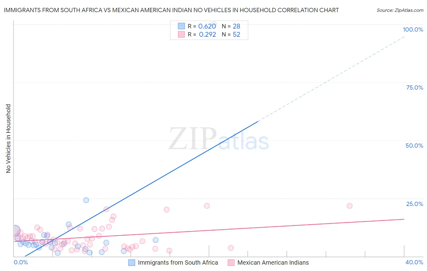 Immigrants from South Africa vs Mexican American Indian No Vehicles in Household