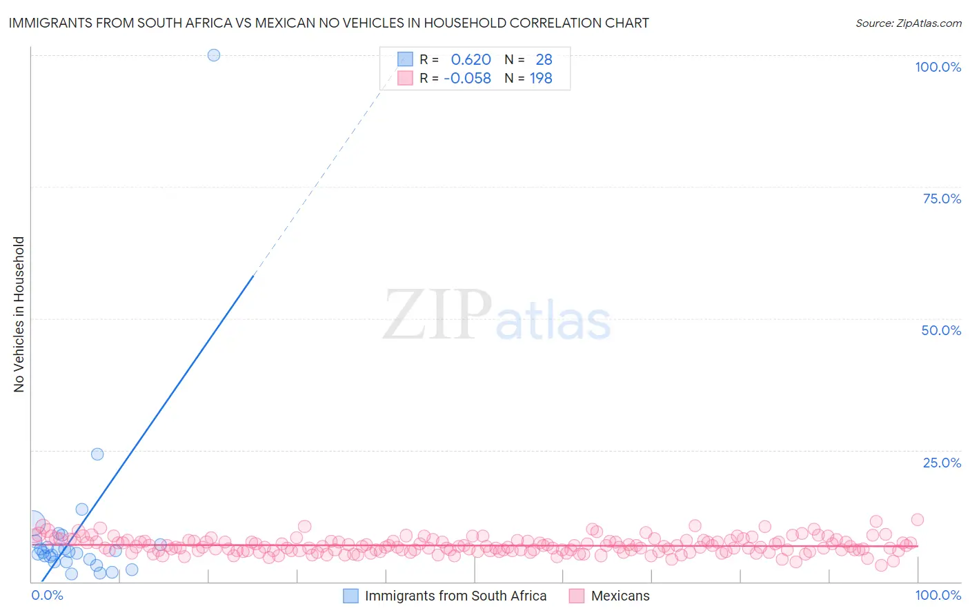 Immigrants from South Africa vs Mexican No Vehicles in Household