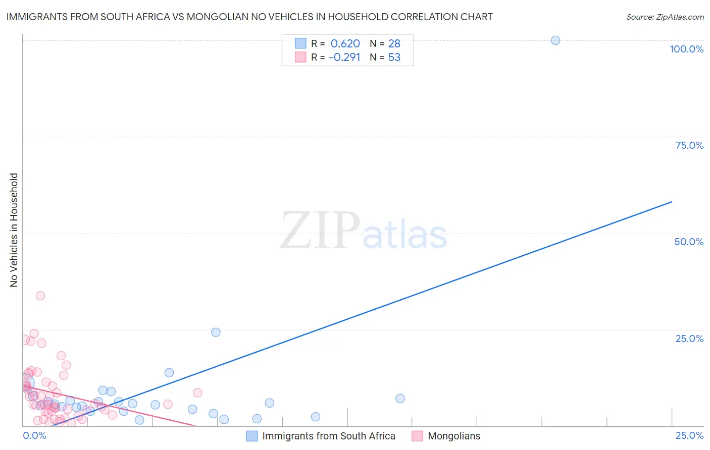 Immigrants from South Africa vs Mongolian No Vehicles in Household