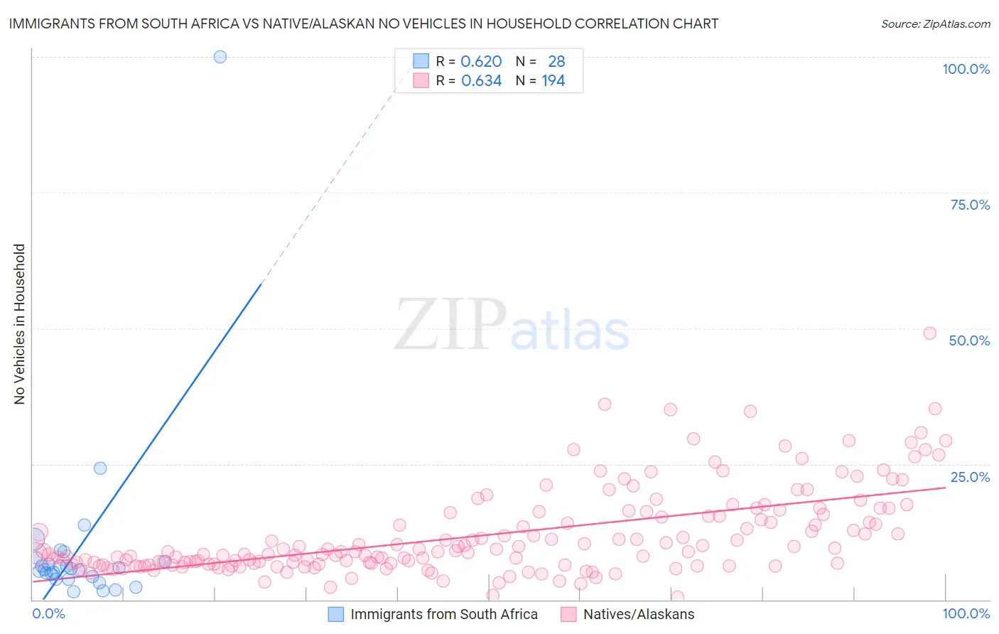 Immigrants from South Africa vs Native/Alaskan No Vehicles in Household