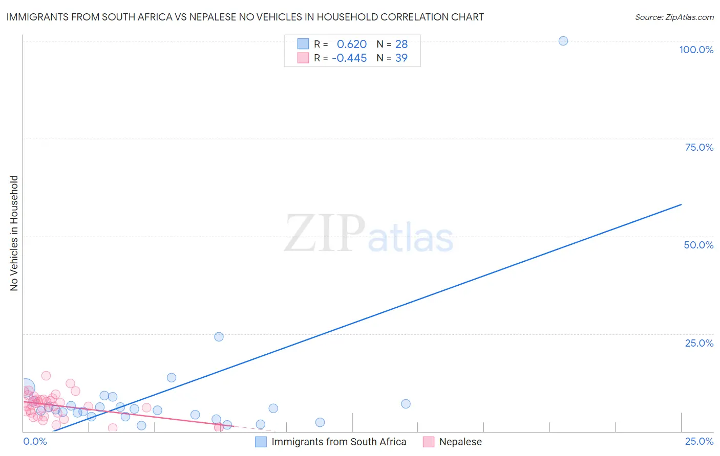 Immigrants from South Africa vs Nepalese No Vehicles in Household