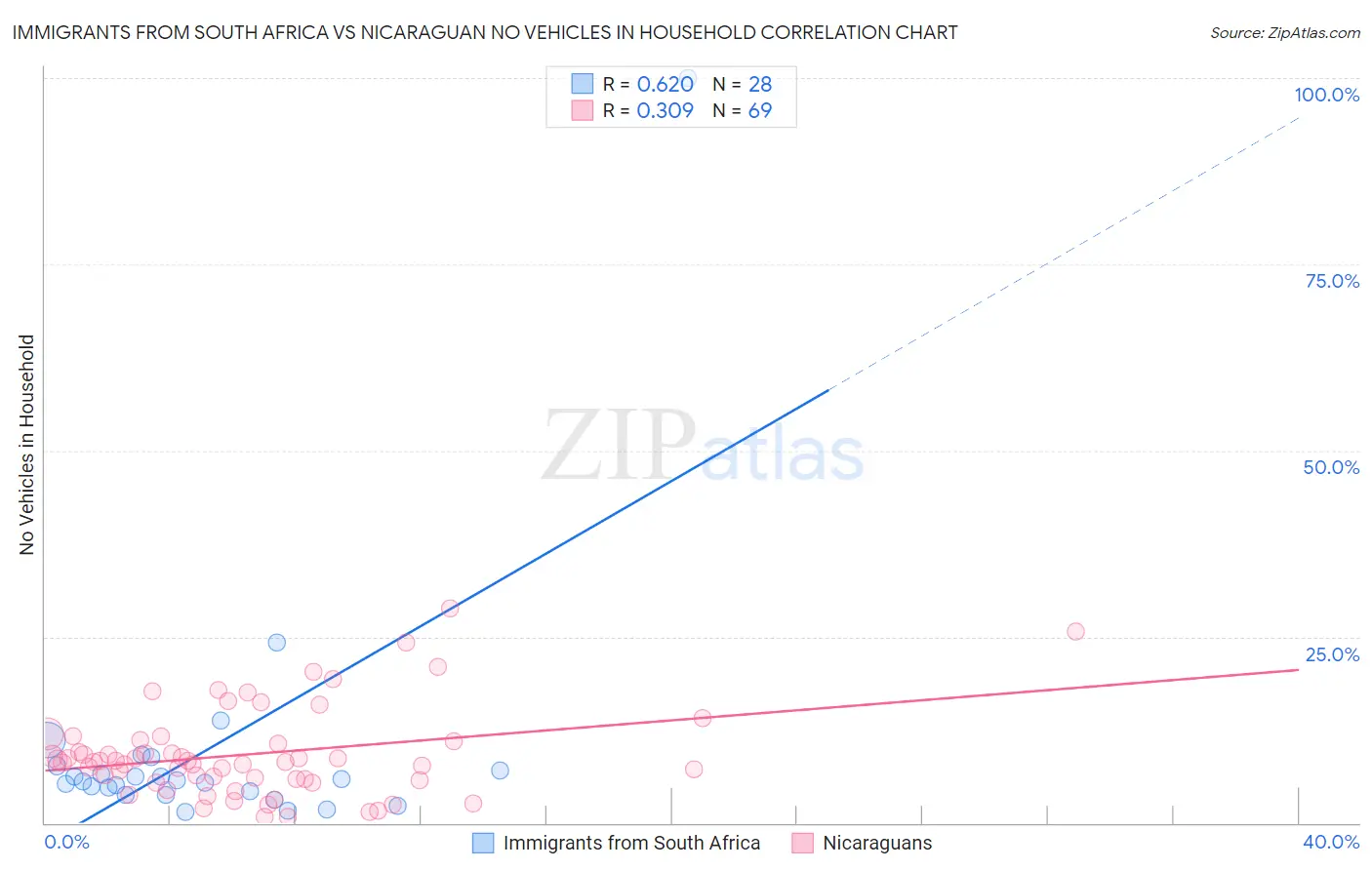 Immigrants from South Africa vs Nicaraguan No Vehicles in Household