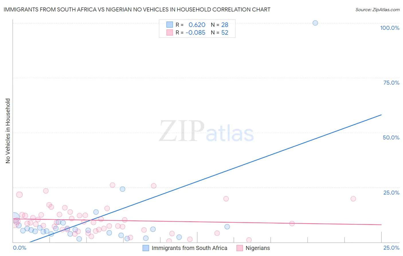 Immigrants from South Africa vs Nigerian No Vehicles in Household