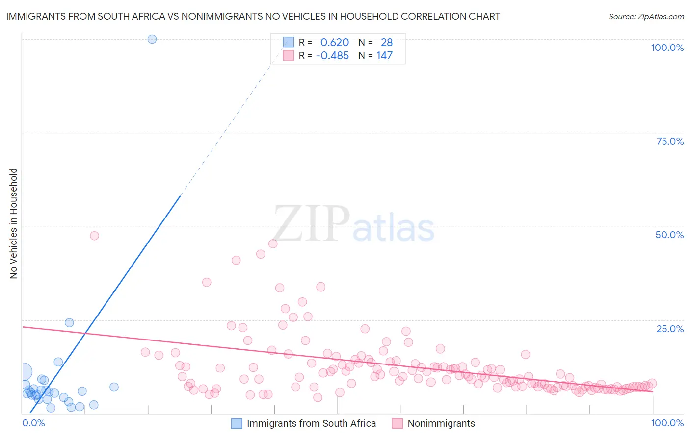 Immigrants from South Africa vs Nonimmigrants No Vehicles in Household