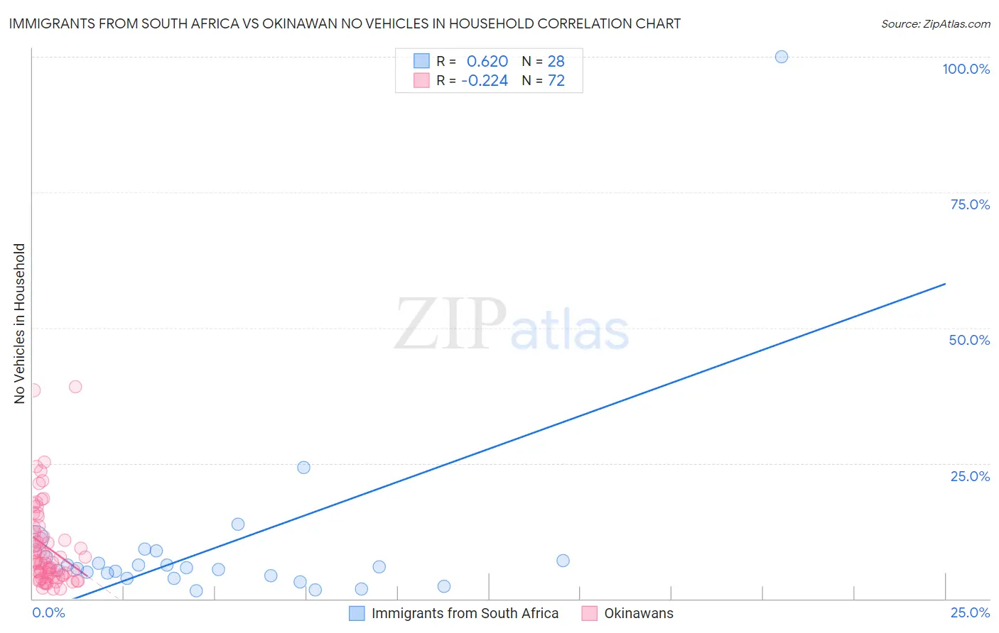 Immigrants from South Africa vs Okinawan No Vehicles in Household