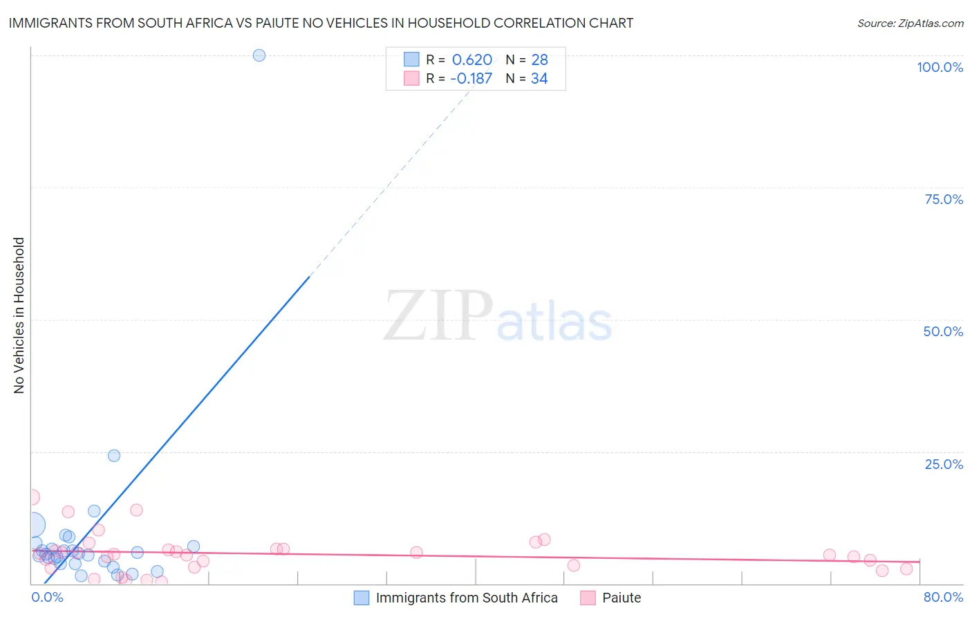 Immigrants from South Africa vs Paiute No Vehicles in Household