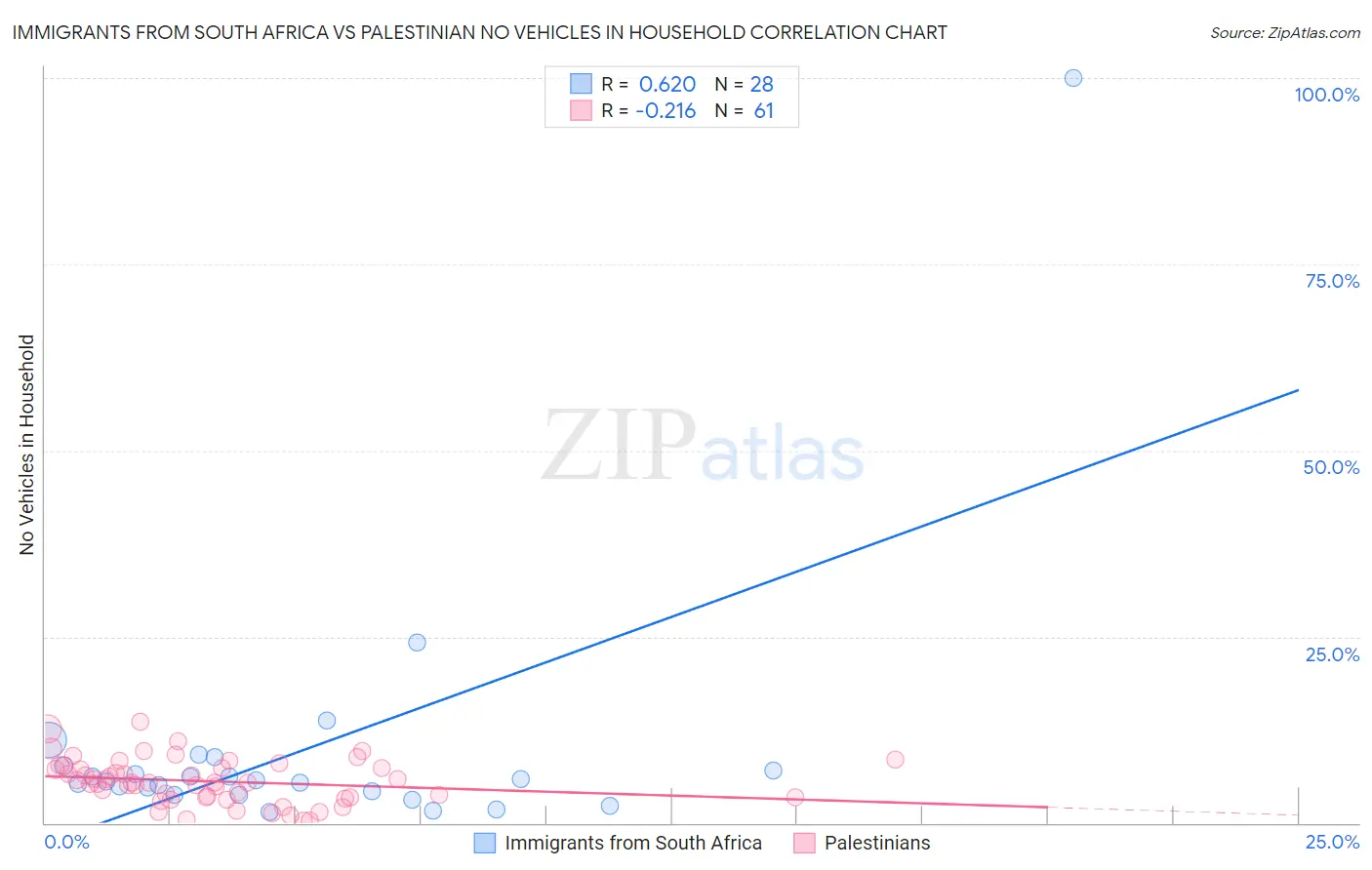 Immigrants from South Africa vs Palestinian No Vehicles in Household