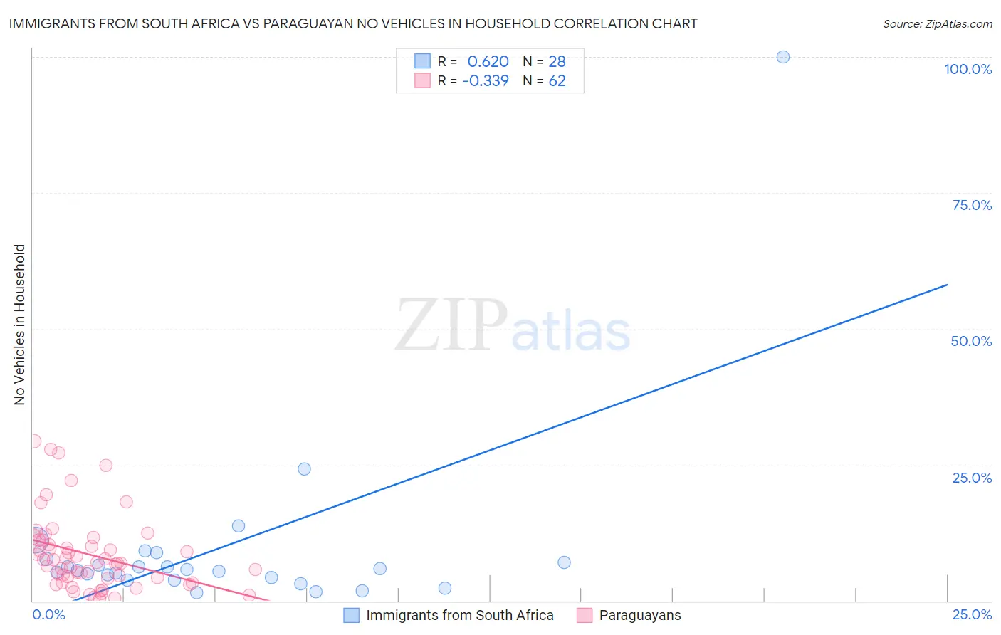 Immigrants from South Africa vs Paraguayan No Vehicles in Household