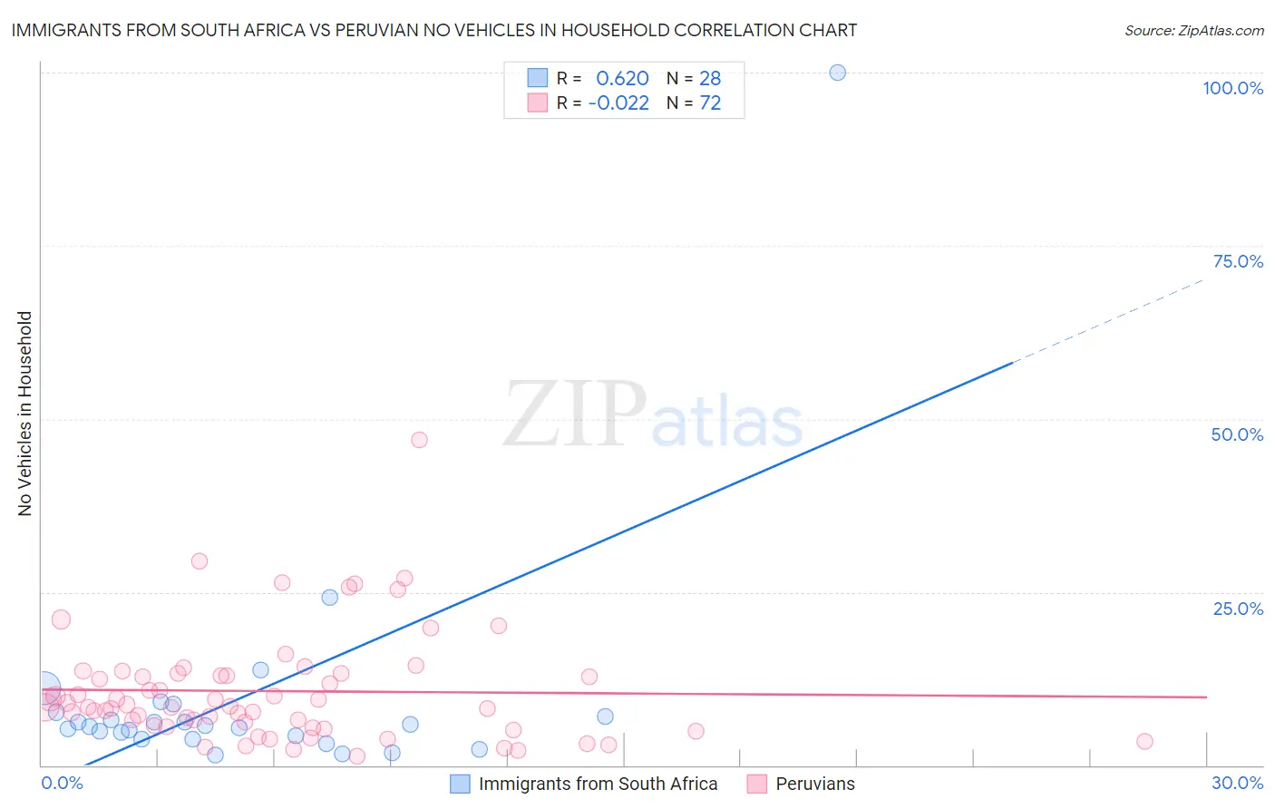Immigrants from South Africa vs Peruvian No Vehicles in Household