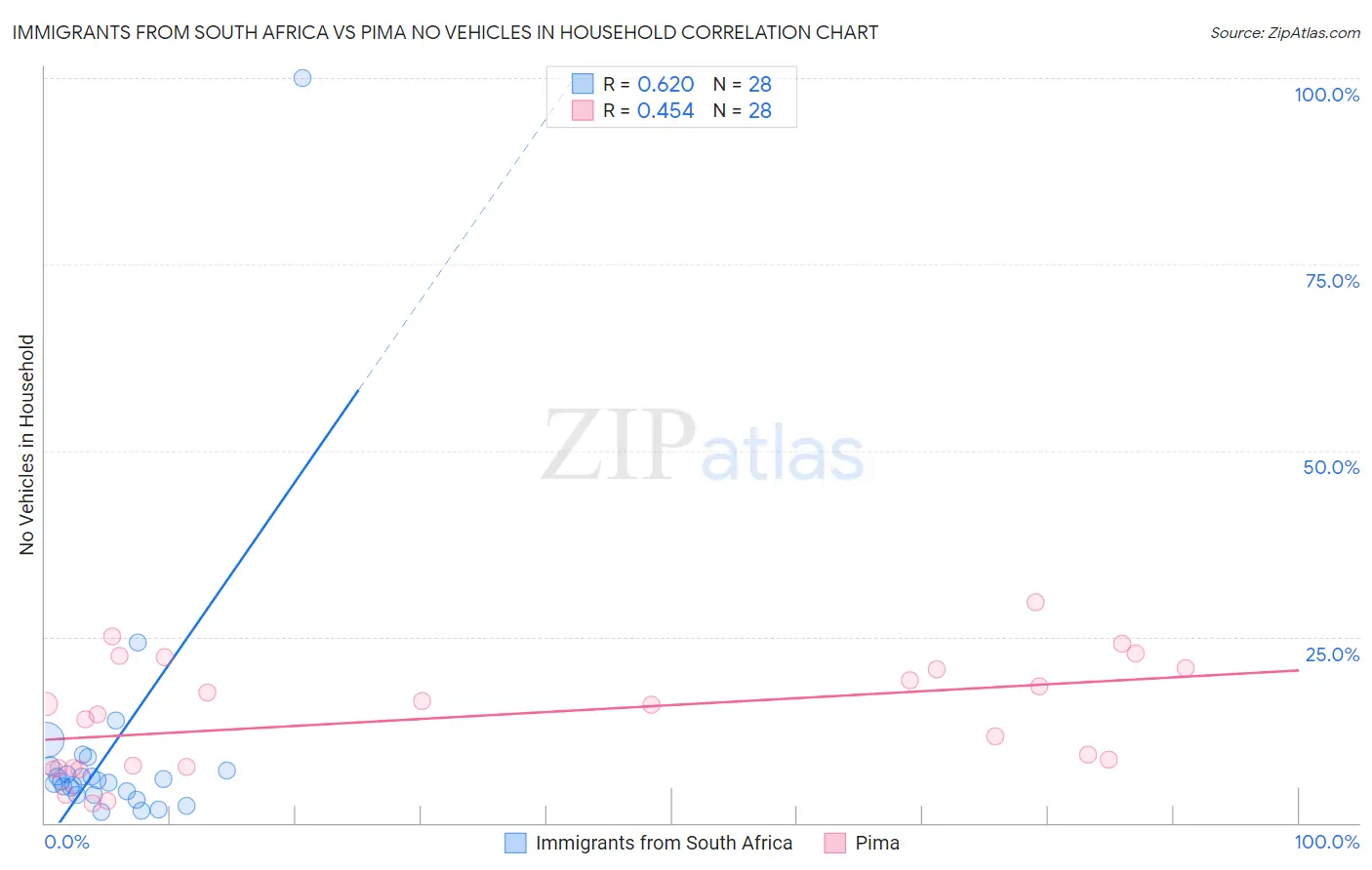 Immigrants from South Africa vs Pima No Vehicles in Household