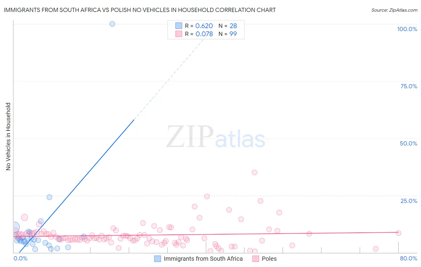 Immigrants from South Africa vs Polish No Vehicles in Household