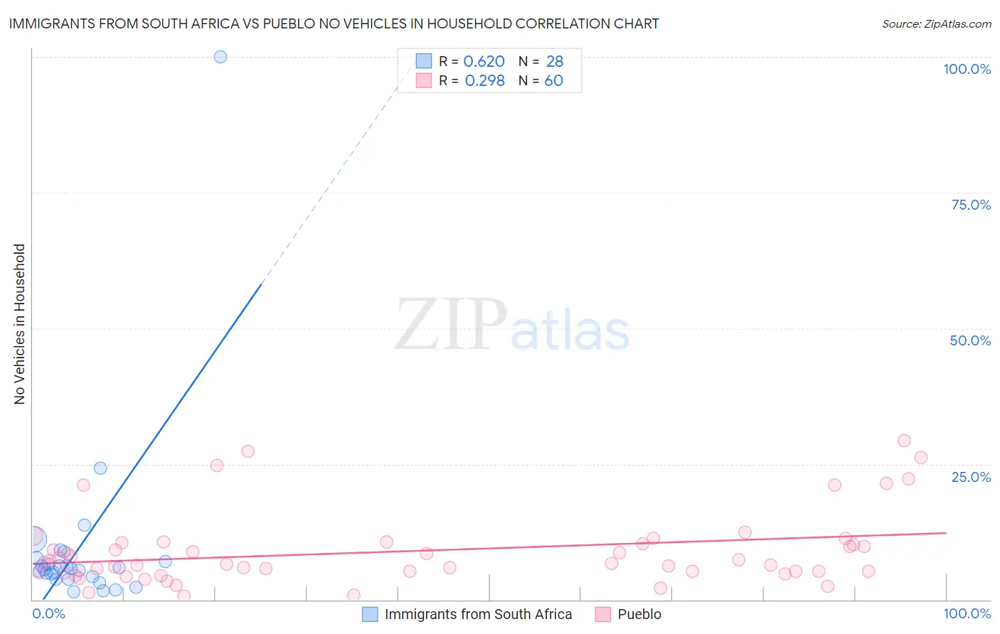 Immigrants from South Africa vs Pueblo No Vehicles in Household