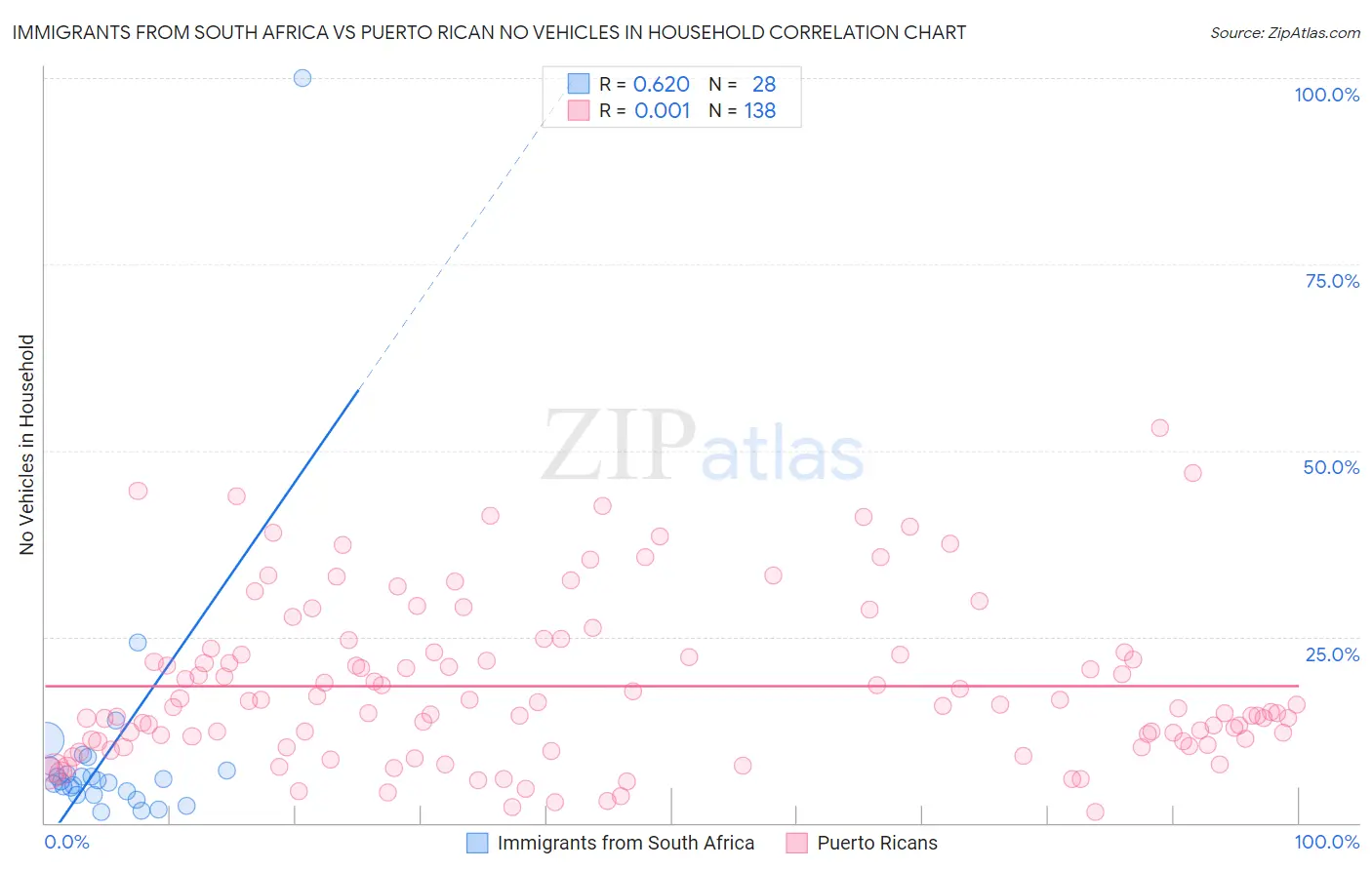 Immigrants from South Africa vs Puerto Rican No Vehicles in Household