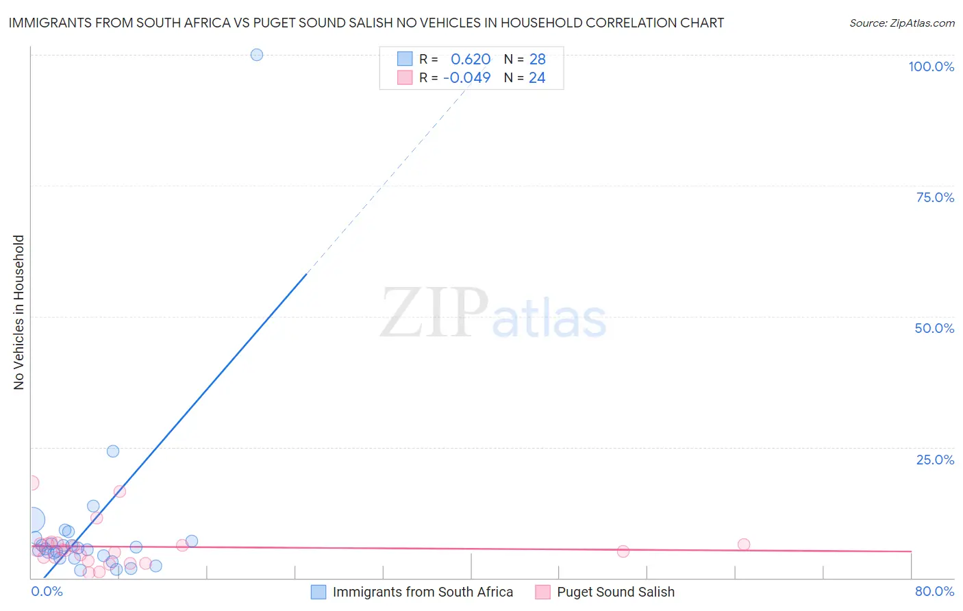 Immigrants from South Africa vs Puget Sound Salish No Vehicles in Household
