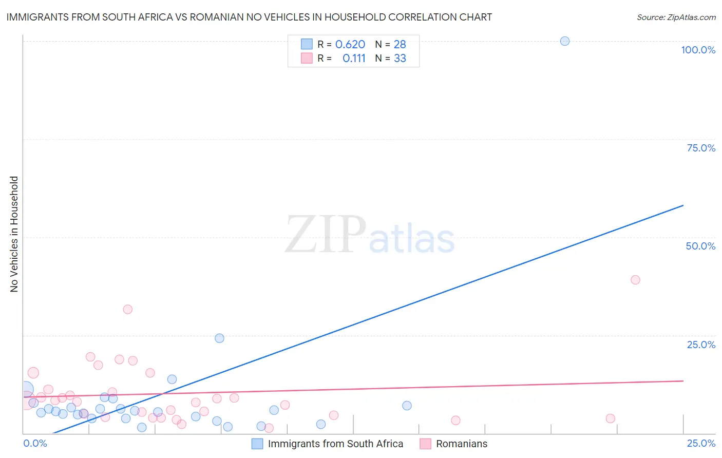 Immigrants from South Africa vs Romanian No Vehicles in Household