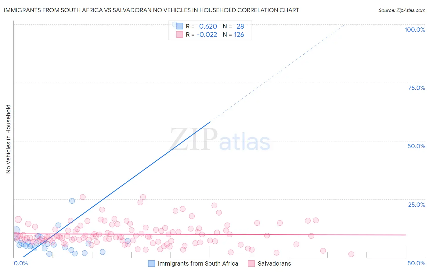 Immigrants from South Africa vs Salvadoran No Vehicles in Household