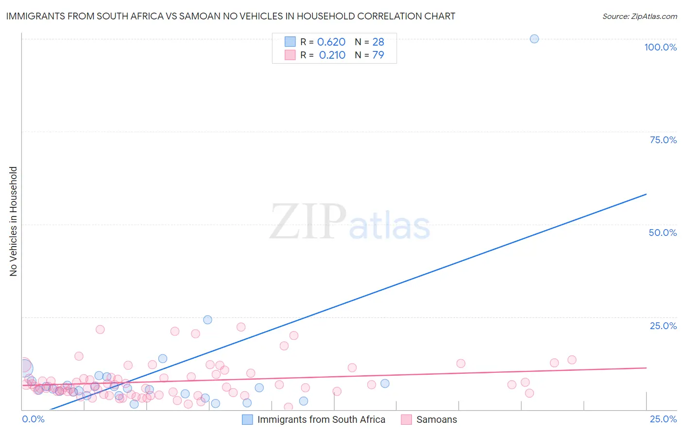 Immigrants from South Africa vs Samoan No Vehicles in Household