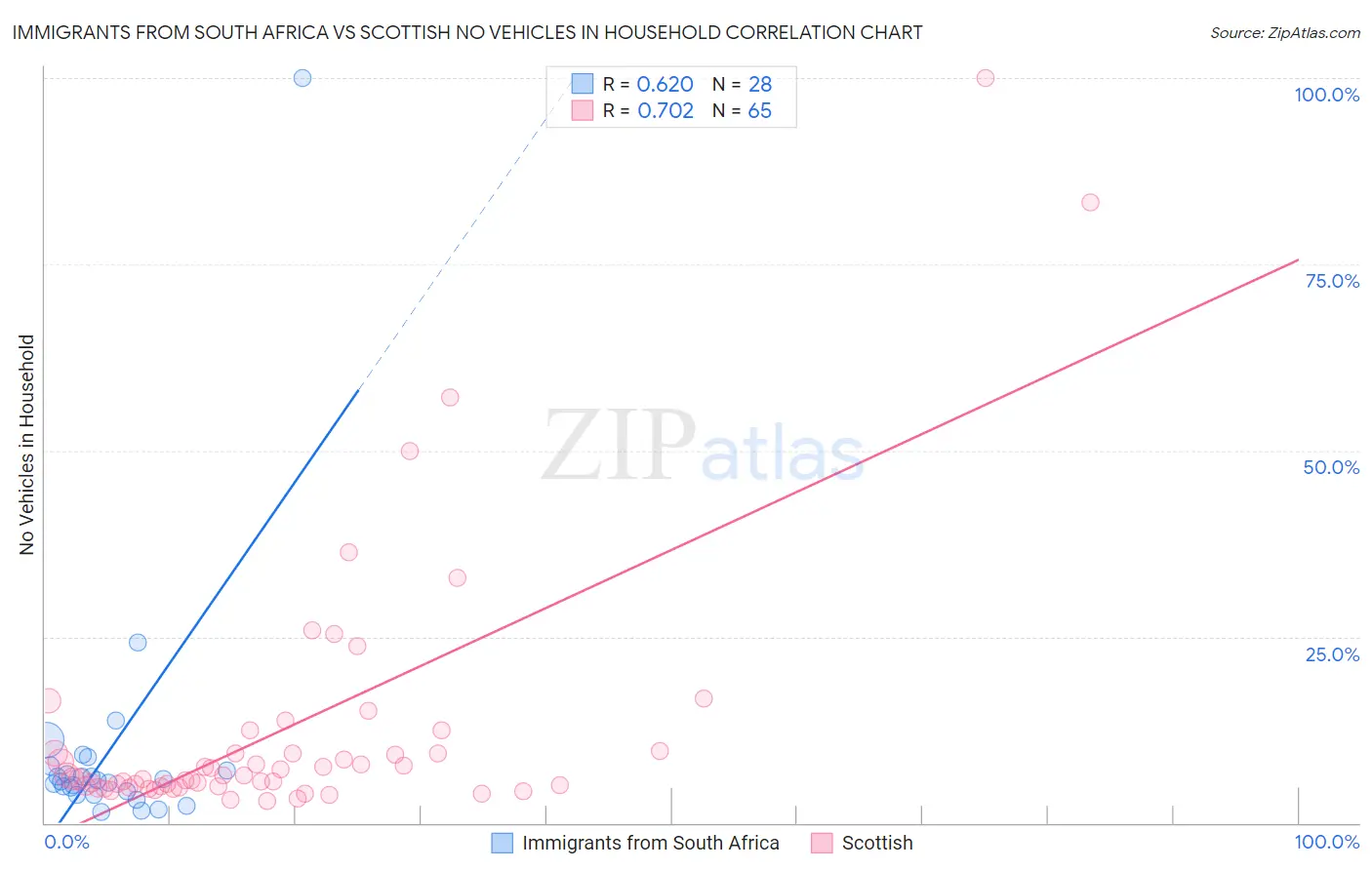 Immigrants from South Africa vs Scottish No Vehicles in Household