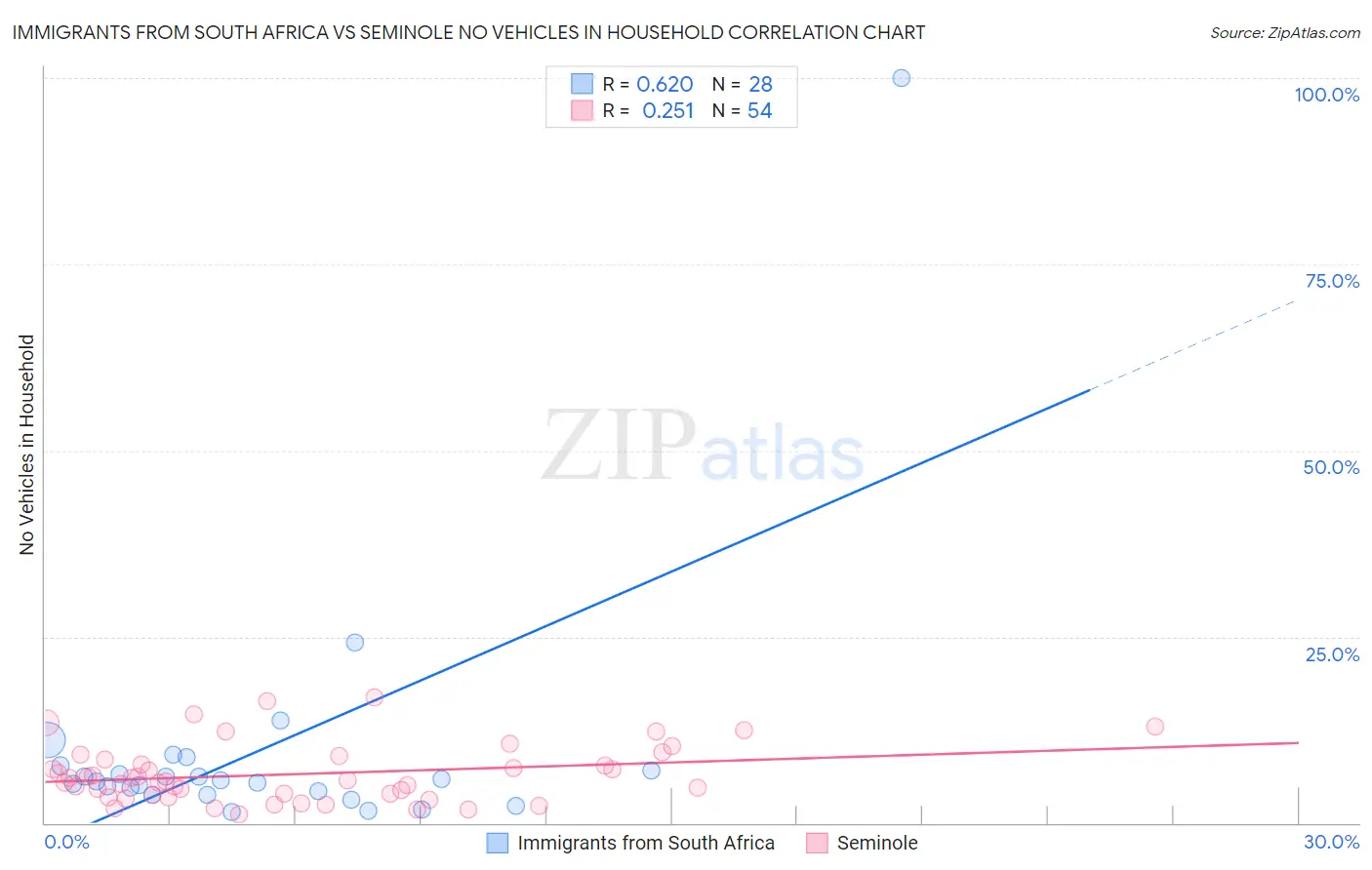 Immigrants from South Africa vs Seminole No Vehicles in Household