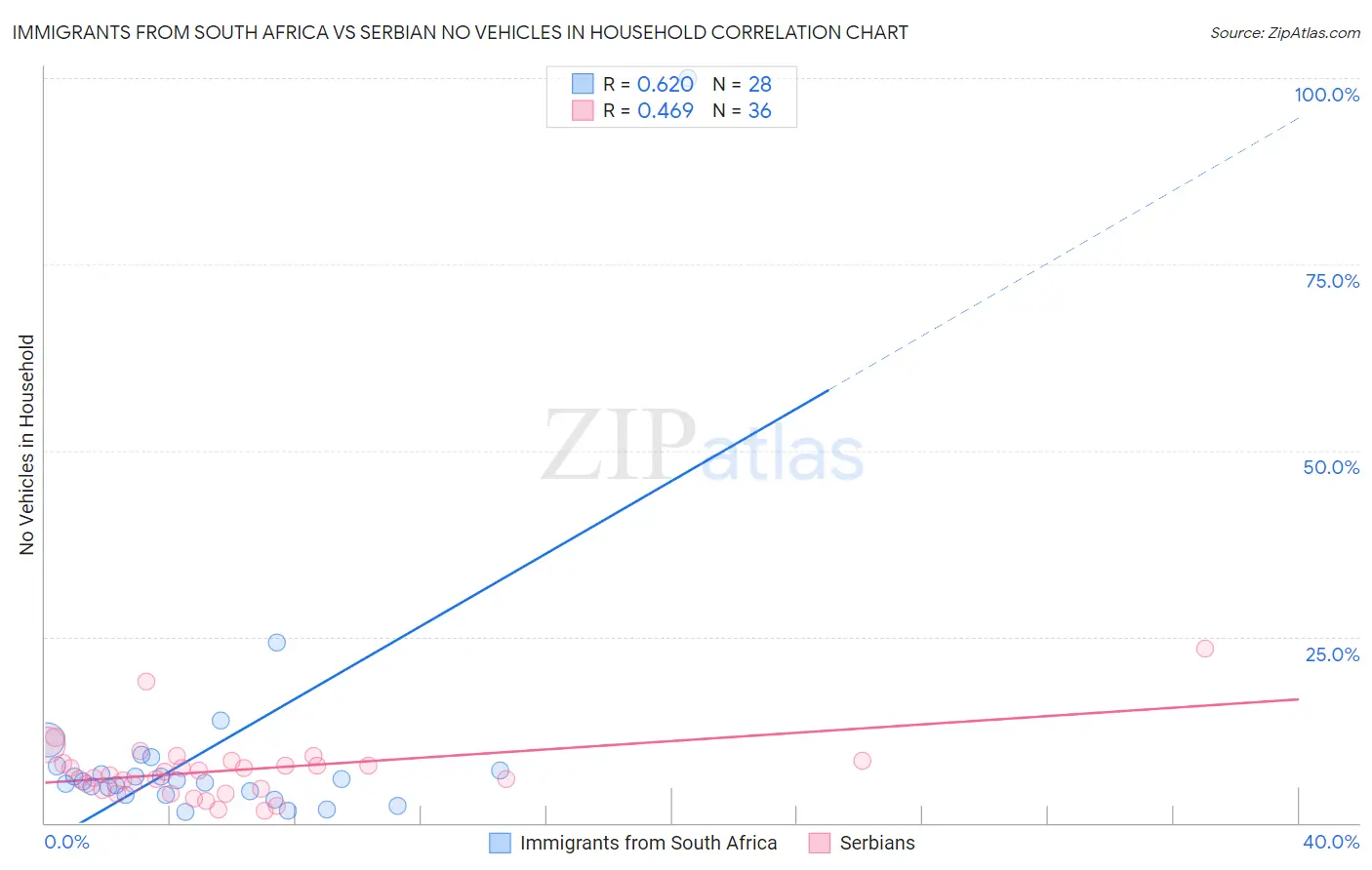 Immigrants from South Africa vs Serbian No Vehicles in Household