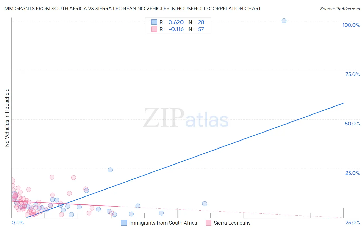 Immigrants from South Africa vs Sierra Leonean No Vehicles in Household