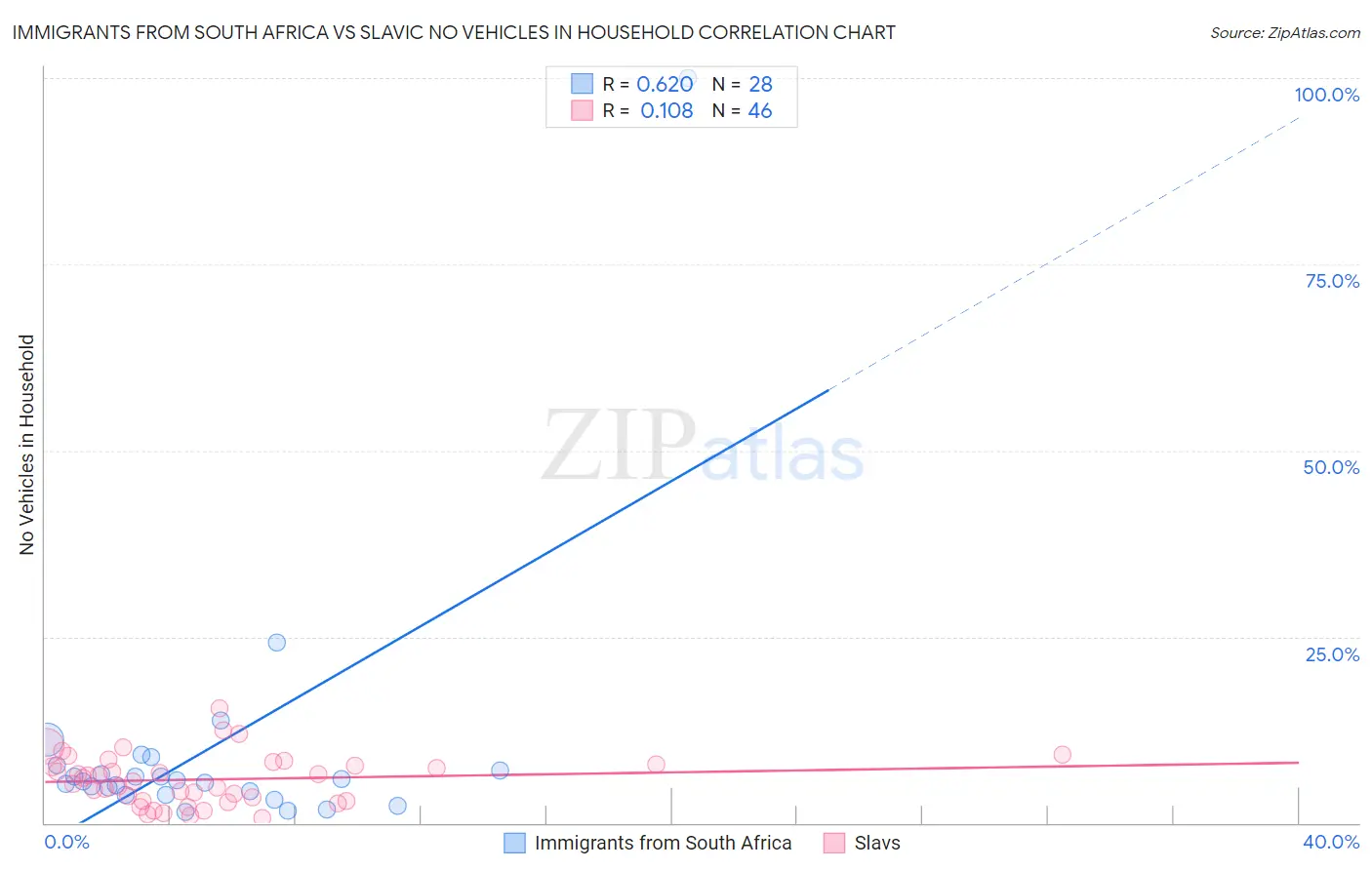 Immigrants from South Africa vs Slavic No Vehicles in Household