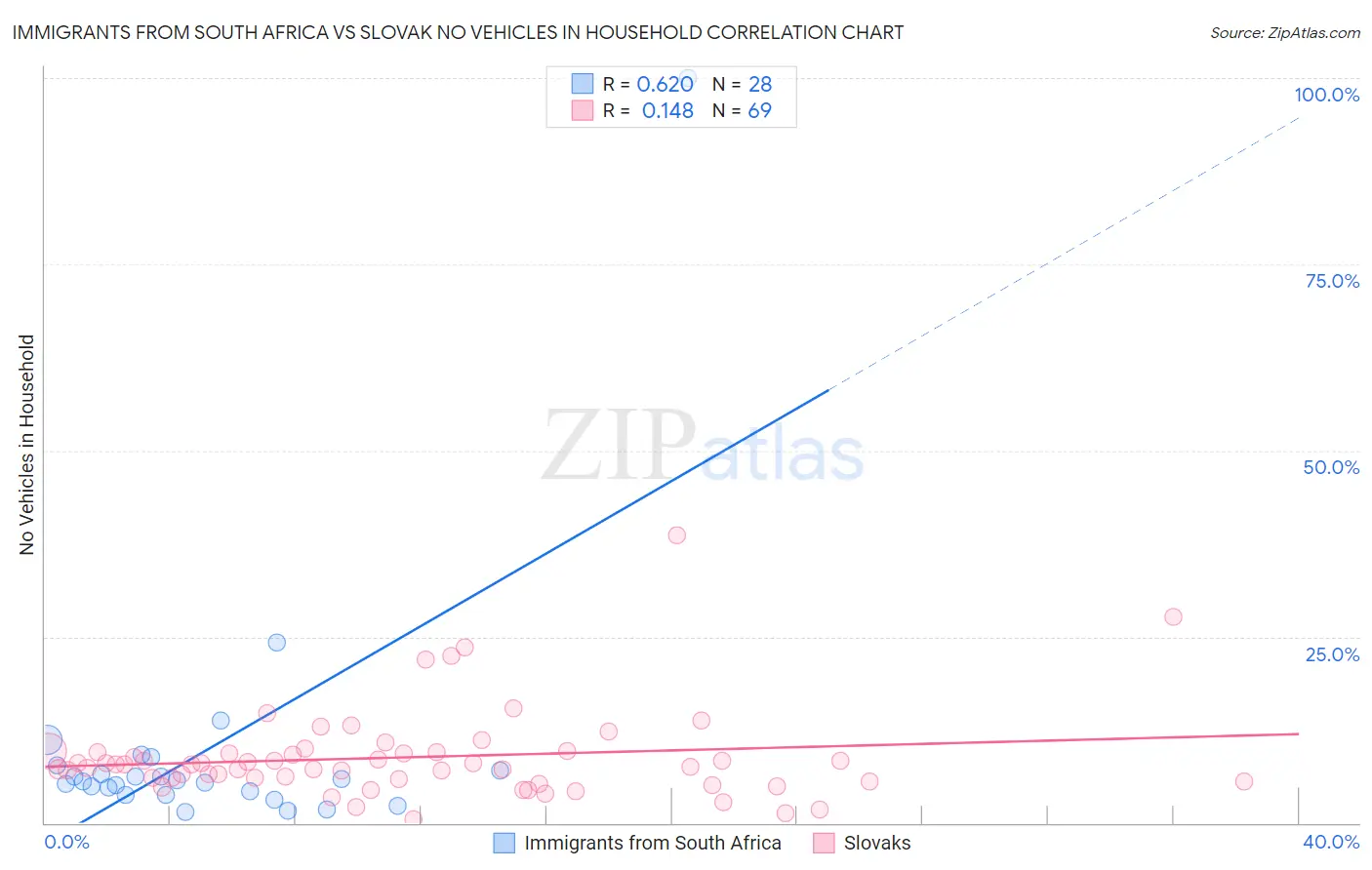 Immigrants from South Africa vs Slovak No Vehicles in Household