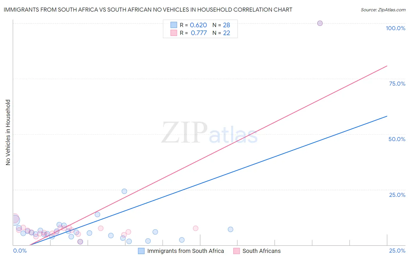 Immigrants from South Africa vs South African No Vehicles in Household