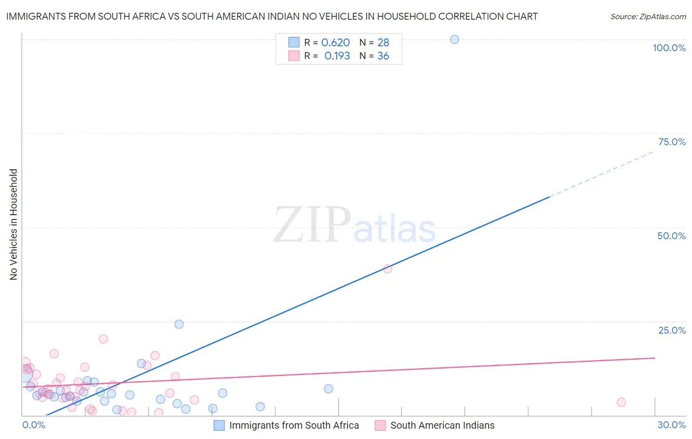 Immigrants from South Africa vs South American Indian No Vehicles in Household