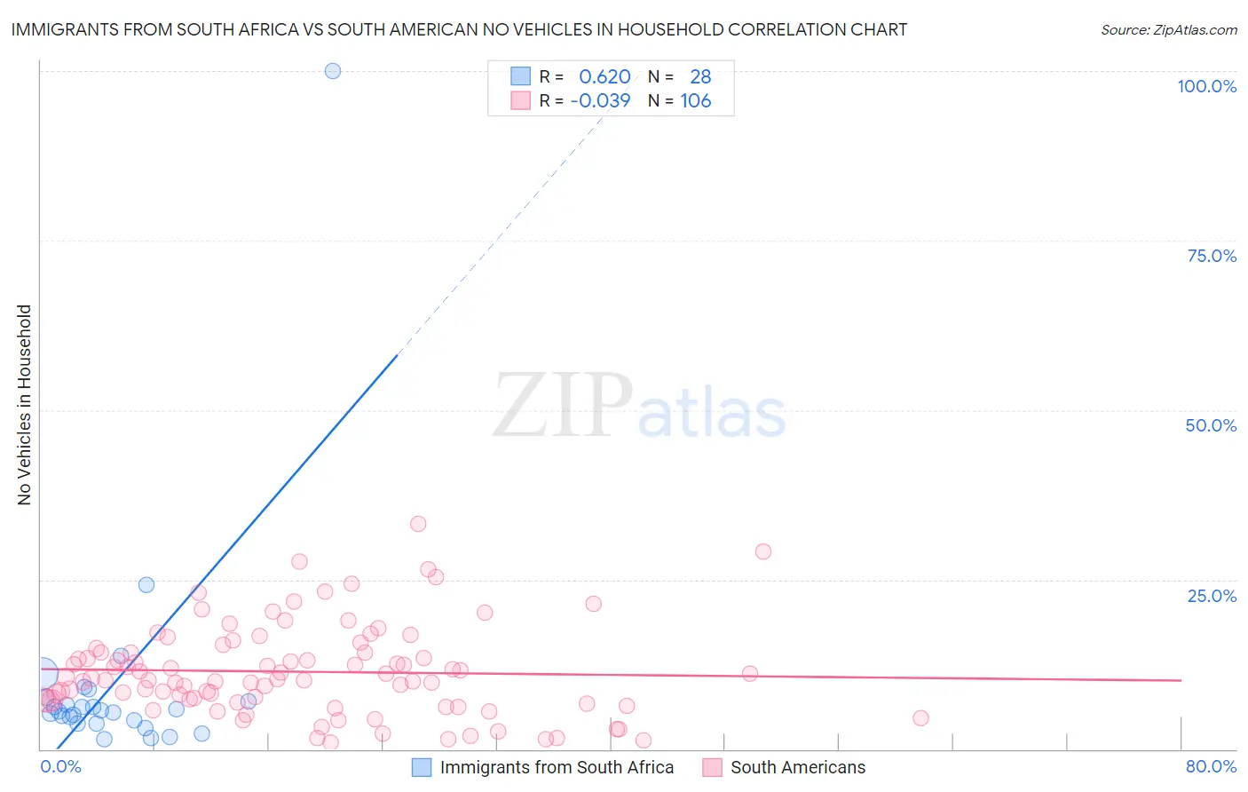 Immigrants from South Africa vs South American No Vehicles in Household