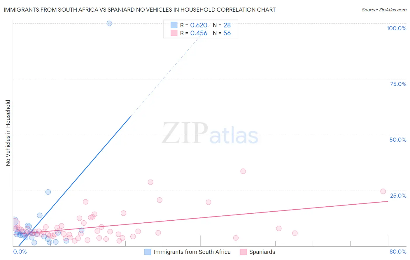 Immigrants from South Africa vs Spaniard No Vehicles in Household