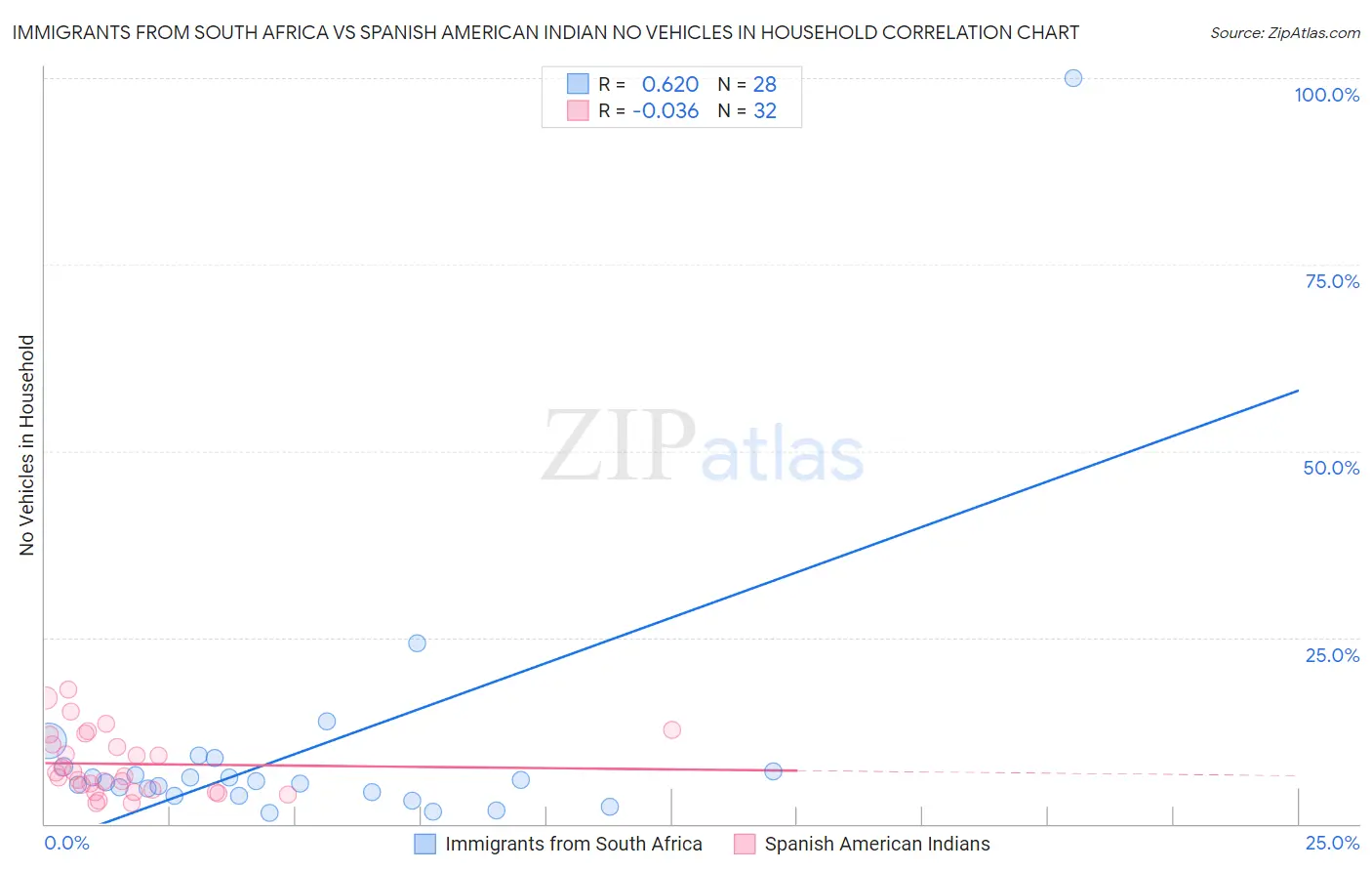 Immigrants from South Africa vs Spanish American Indian No Vehicles in Household