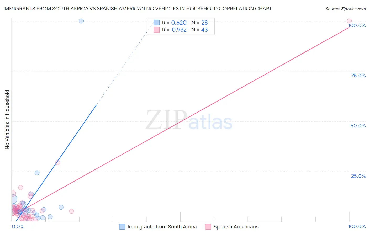 Immigrants from South Africa vs Spanish American No Vehicles in Household