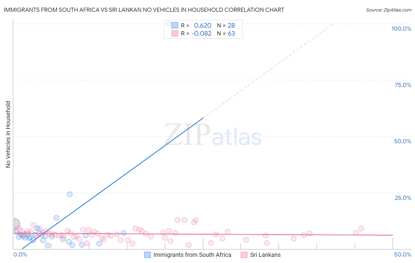 Immigrants from South Africa vs Sri Lankan No Vehicles in Household